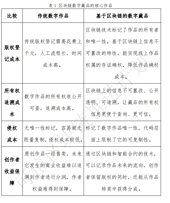 区块链数字藏品 区块链数字藏品