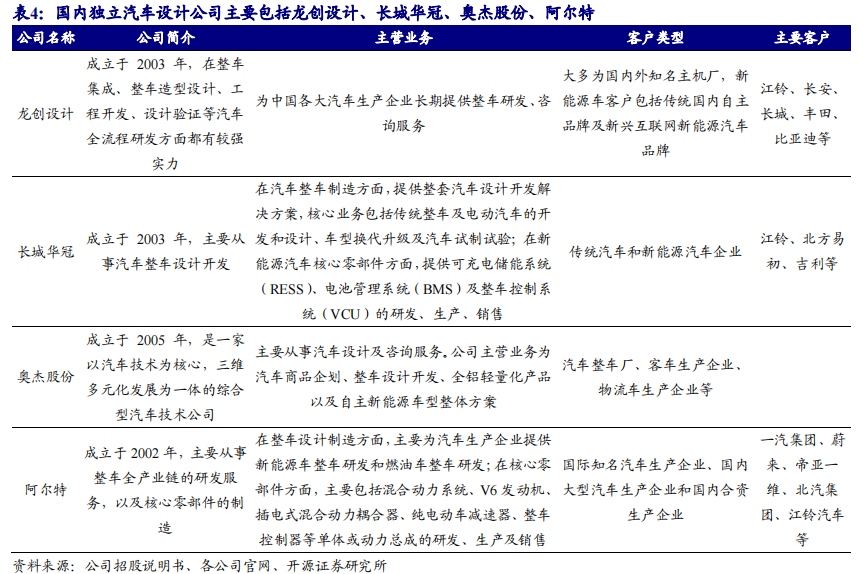 独立汽车设计公司