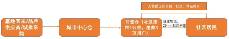 前置仓模式 前置仓模式
