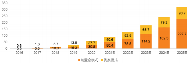 2016-2025E前置仓模式、到家模式GMV 2016-2025E前置仓模式、到家模式GMV
