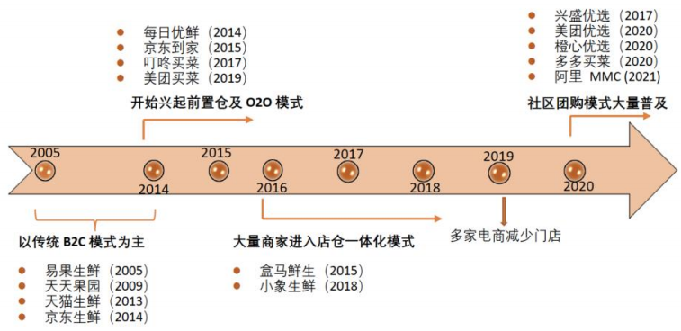 生鲜电商大模式历经变更,代表性企业在各自运营上也不断创新 生鲜电商大模式历经变更,代表性企业在各自运营上也不断创新