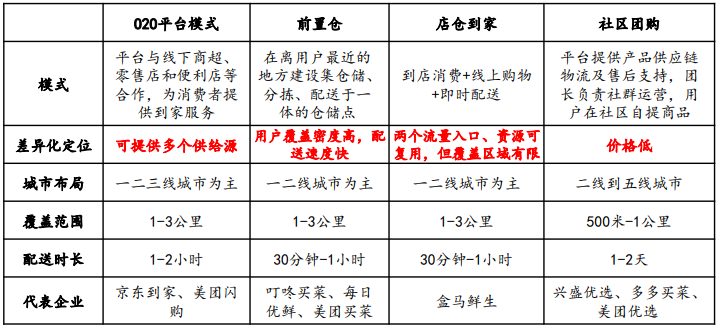 生鲜电商4大商业模式的区别 生鲜电商4大商业模式的区别