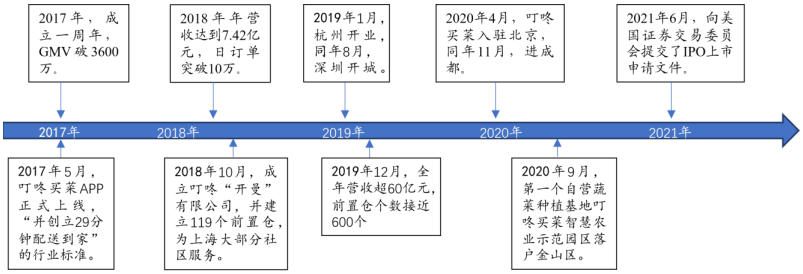 叮咚买菜发展历程
