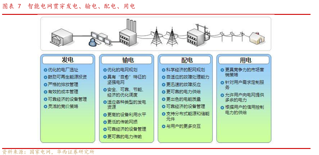 智能电网 智能电网