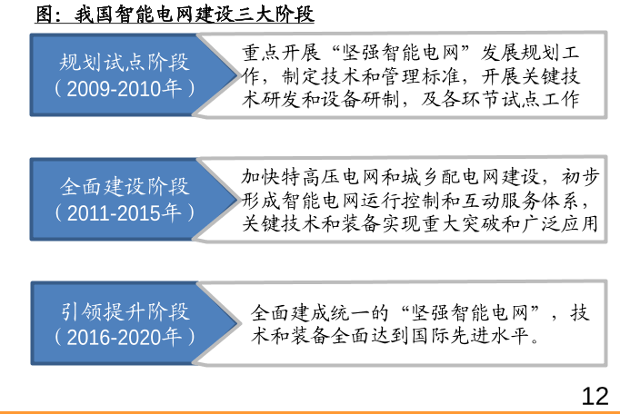 智能电网 智能电网