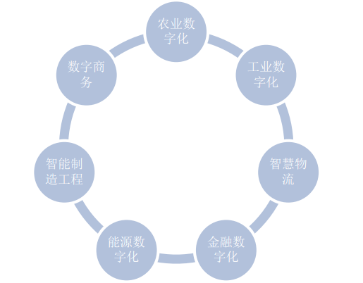 《十四五数字经济发展规划》明确7大重点行业 《十四五数字经济发展规划》明确7大重点行业