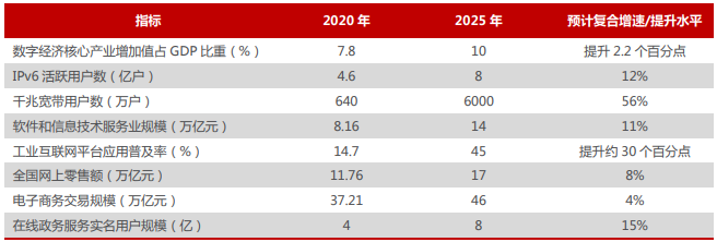 《十四五数字经济发展规划》远期目标 《十四五数字经济发展规划》远期目标