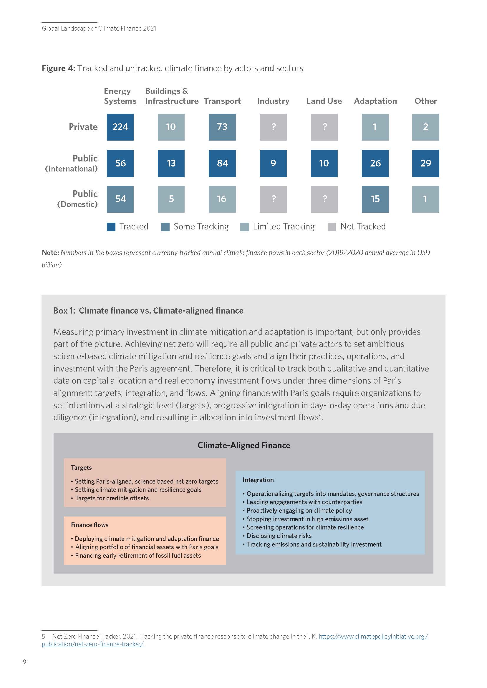 全球气候投融资报告