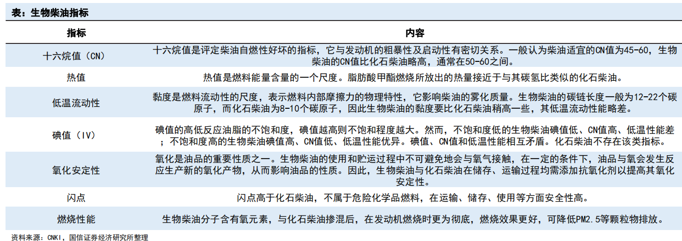 生物柴油 生物柴油