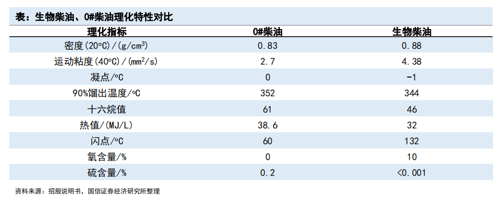 生物柴油 生物柴油