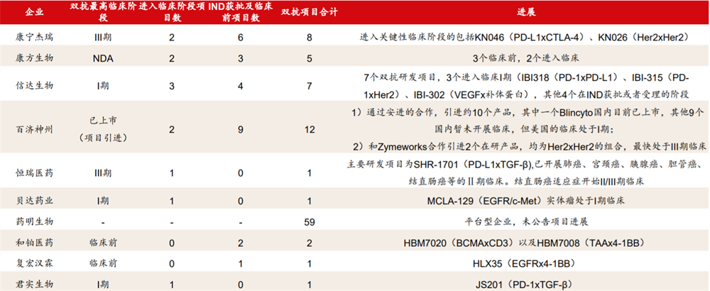 双抗药物研究企业 双抗药物研究企业