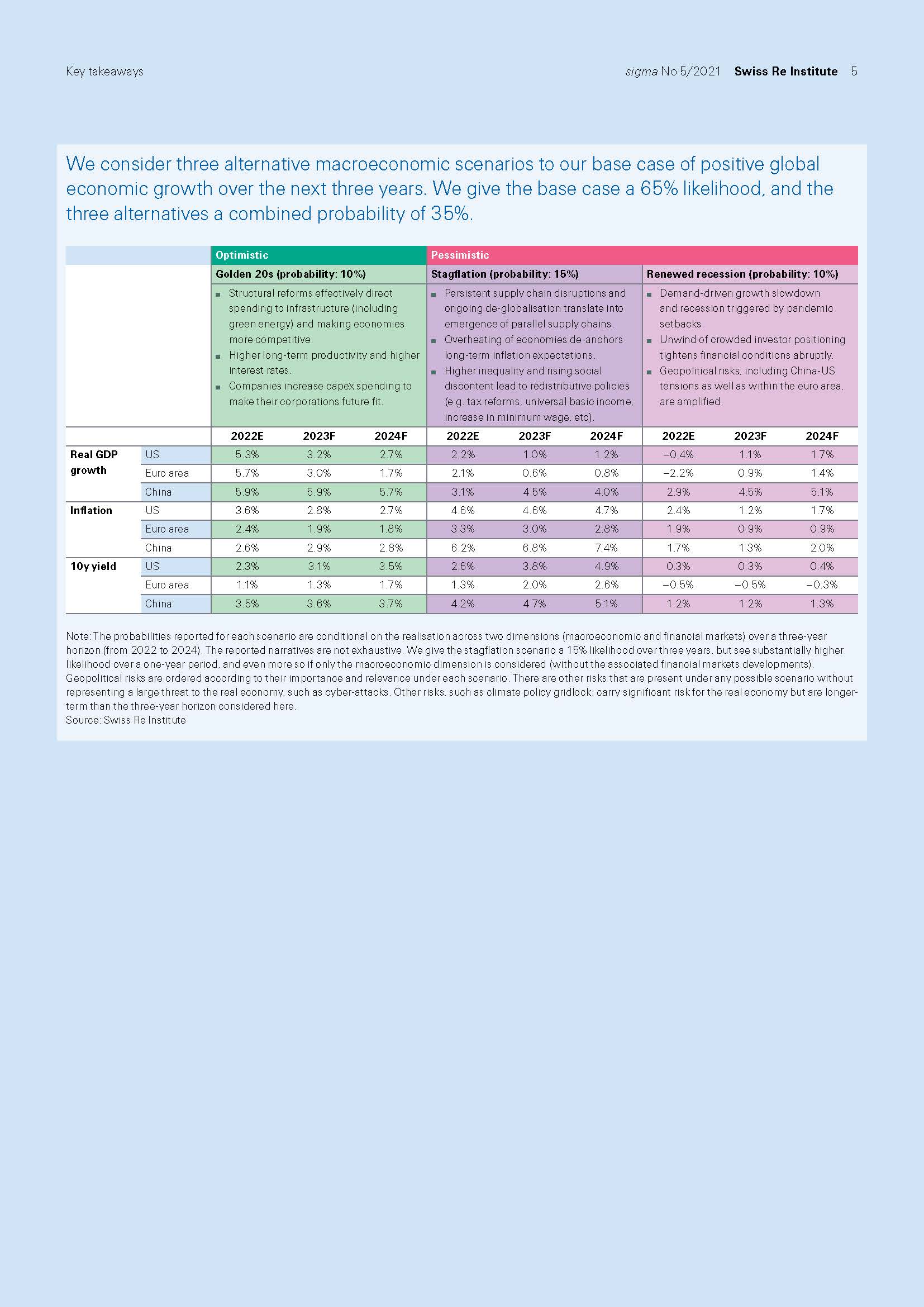 全球经济和保险市场展望