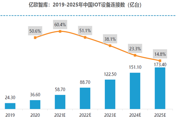 2019-2025年中国IOT设备连接数（亿台）