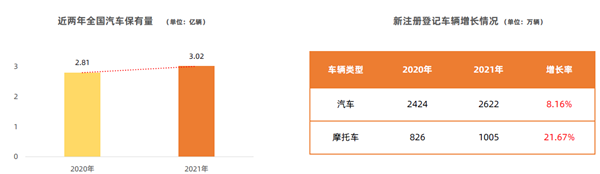 汽车保有量及新车注册登记量
