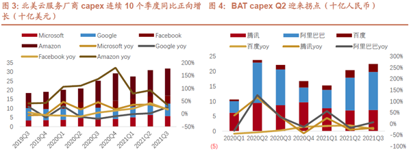 全球数据中心资本支出