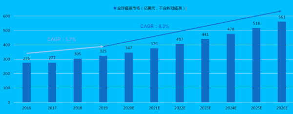 全球疫苗市场（亿美元，不含新冠疫苗）