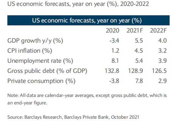 2020-2022美国经济预测
