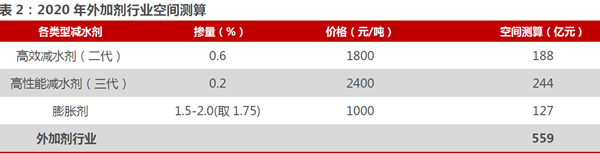 2020 年外加剂行业空间测算