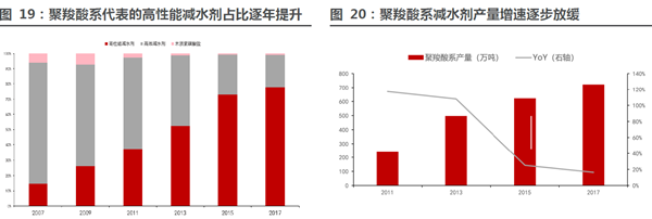 聚羧酸系减水剂产量增速