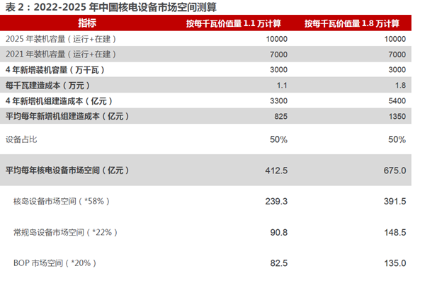 2022-2025 年中国核电设备市场空间测算