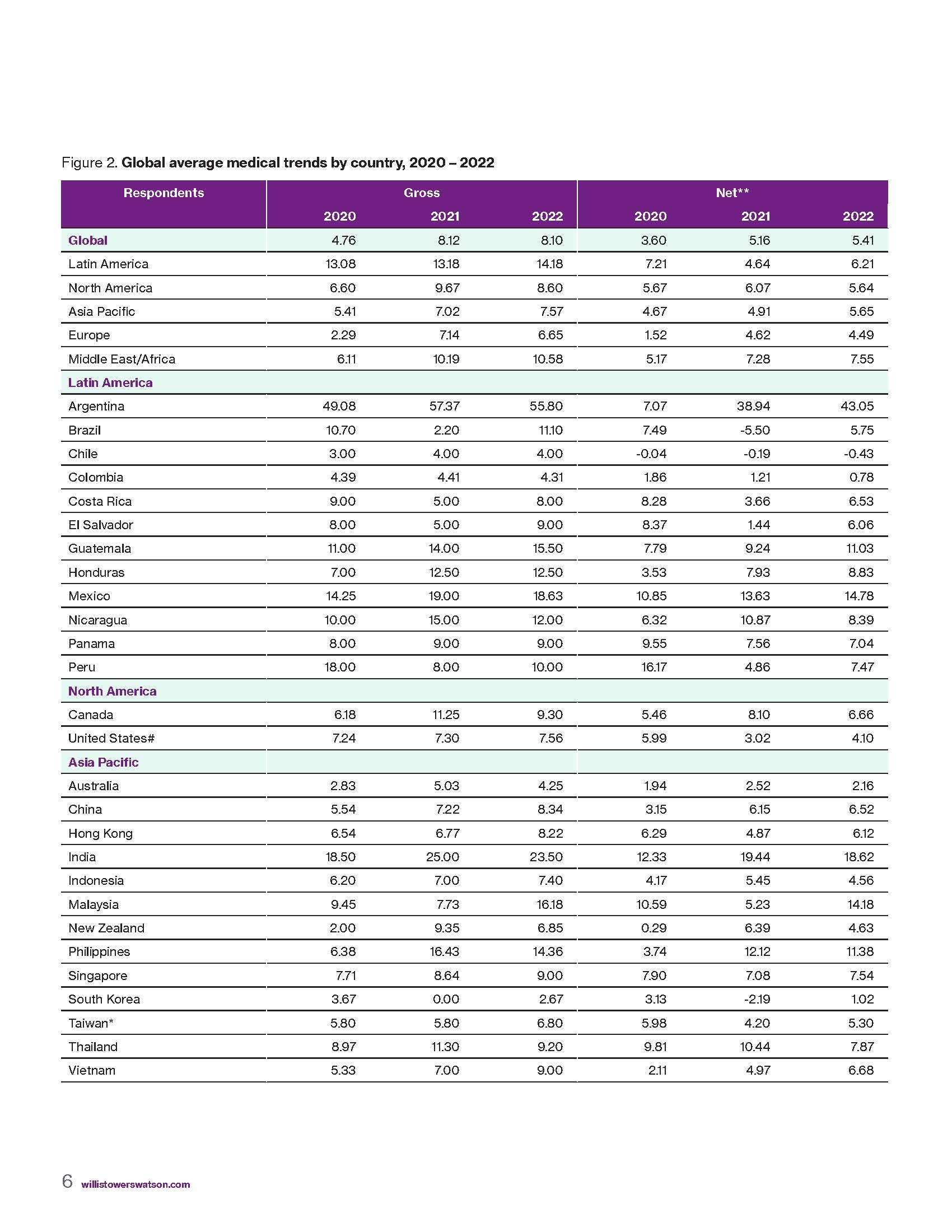 全球医疗趋势调查报告