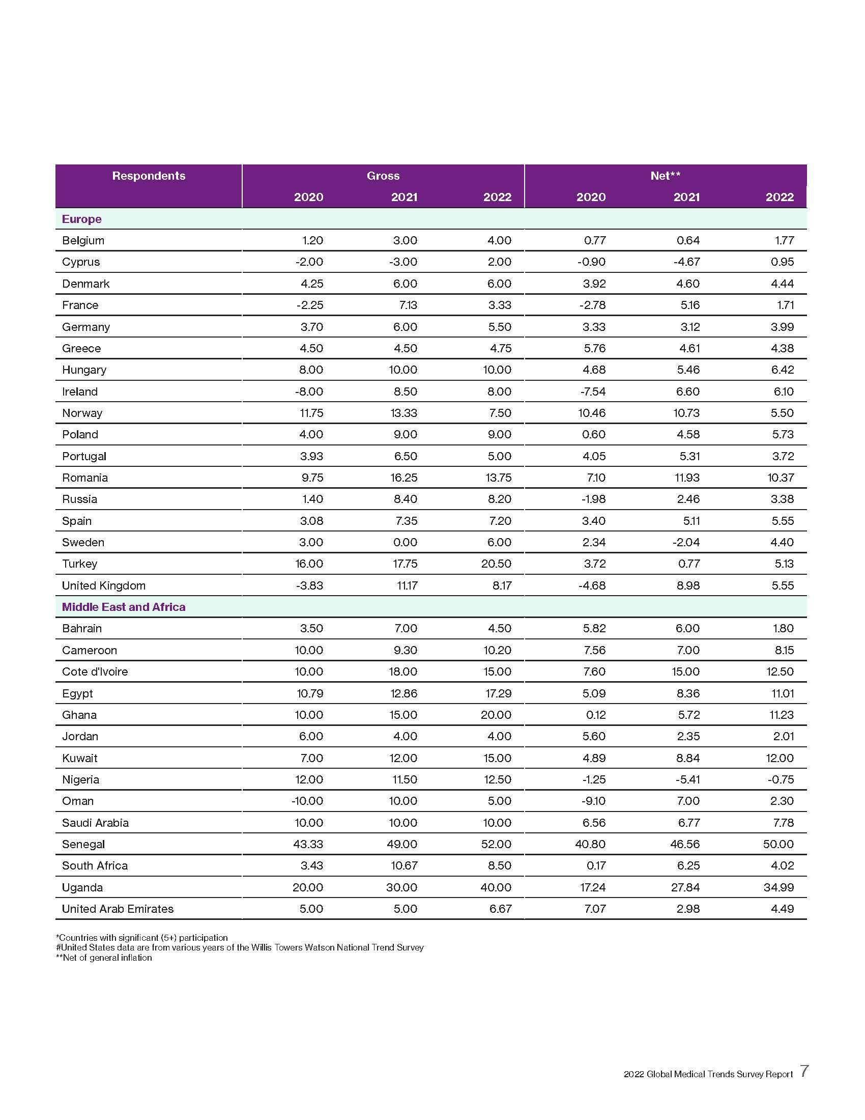 全球医疗趋势调查报告