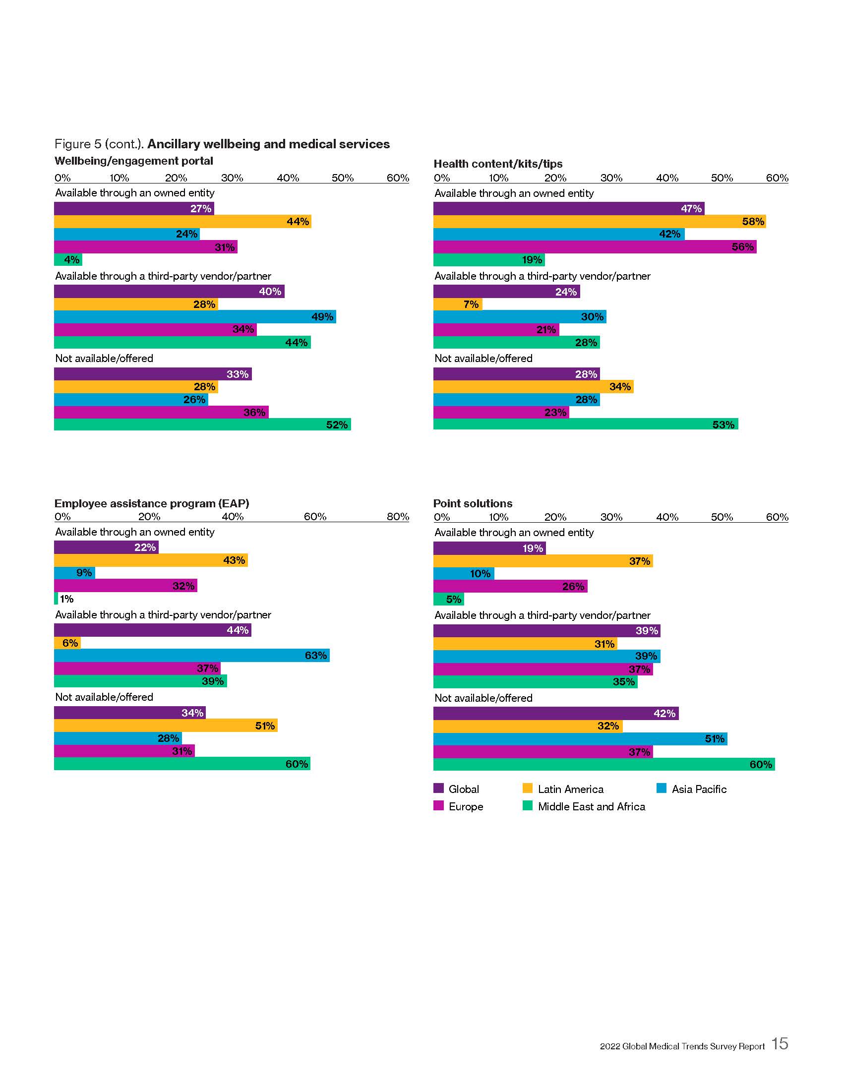 全球医疗趋势调查报告
