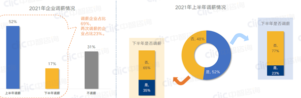 2021年企业调薪情况
