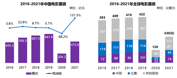 2016-2021年中国及全球电影票房