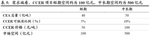 需求端看，CCER 项目短期空间约为100 亿元，中长期空间约为500 亿元