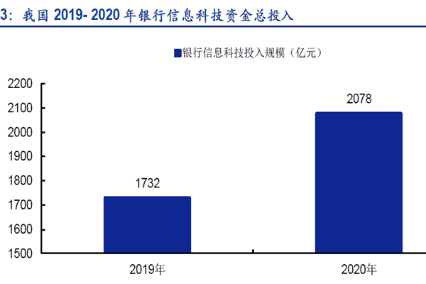 我国2019- 2020 年银行信息科技资金总投入