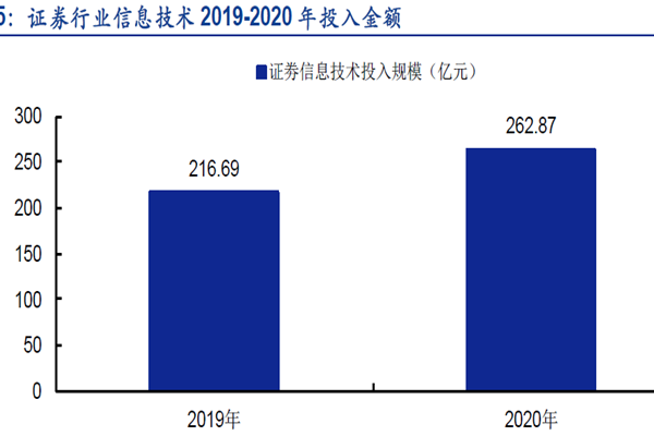 证券行业信息技术2019-2020 年投入金额