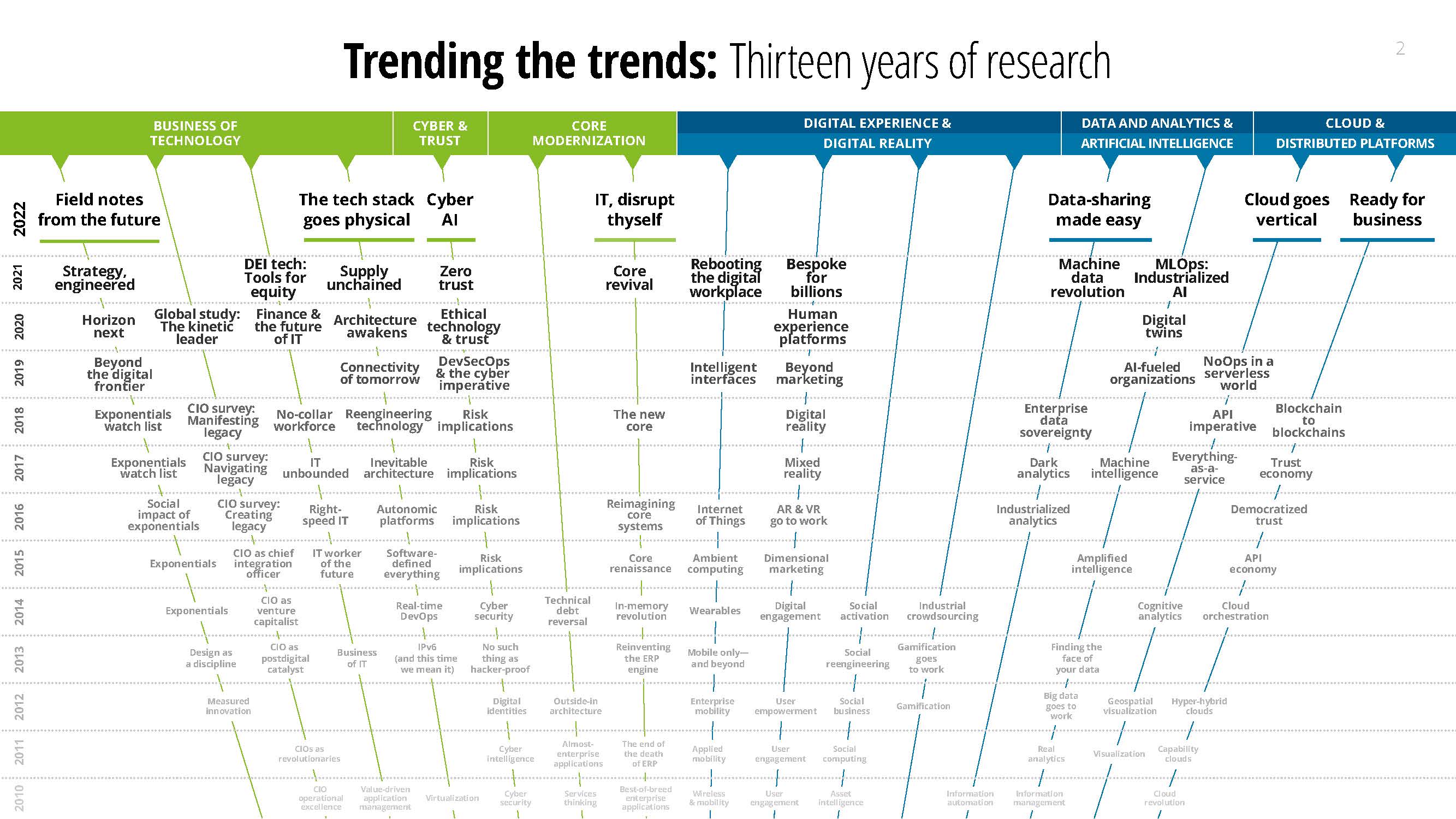 德勤2022年技术趋势核心观点