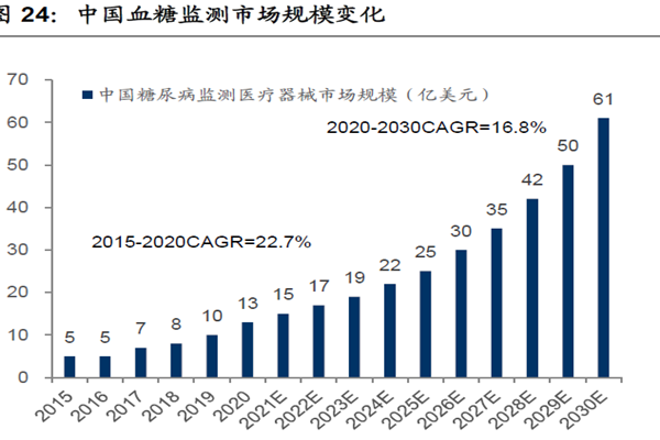 中国血糖监测市场规模变化