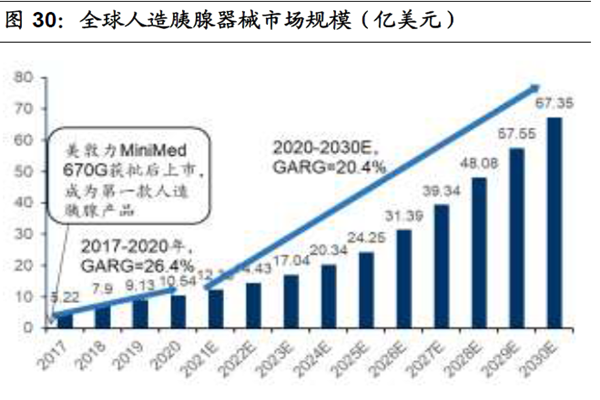 全球人造胰腺器械市场规模