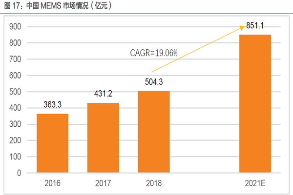 中国MEMS 市场情况