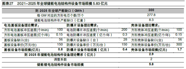 2021-2025 年全球储能电池结构件设备市场规模5.83 亿元