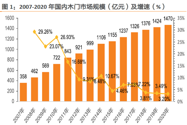 2007-2020 年国内木门市场规模（亿元）及增速（%）