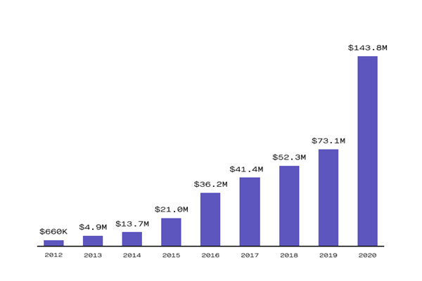 2012-2020美国创造者经济收益总额