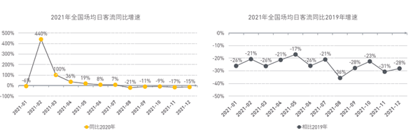 2021年全国场均日客流情况