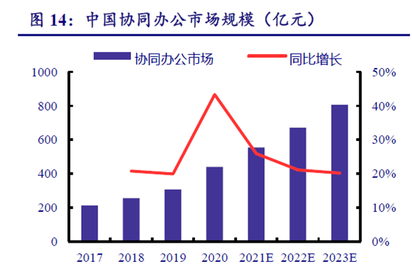中国协同办公市场规模