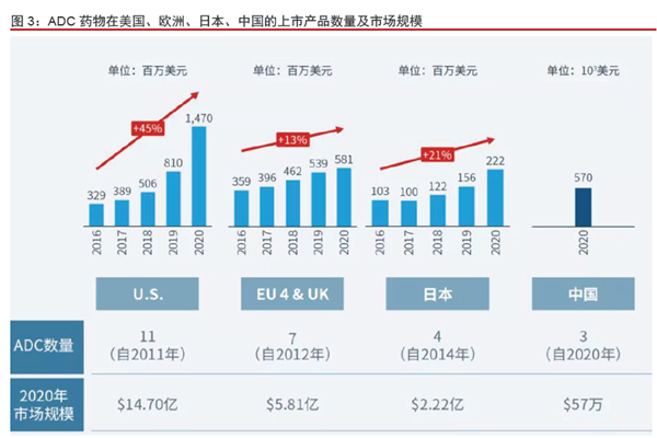 ADC 药物在美国、欧洲、日本、中国的上市产品数量及市场规模