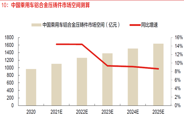 中国乘用车铝合金压铸件市场空间测算