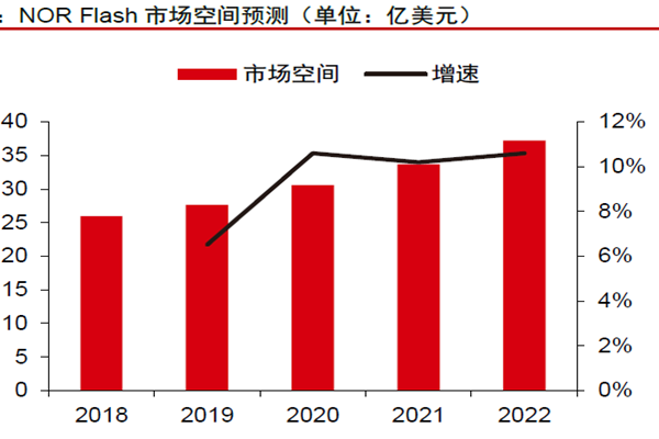 NOR Flash 市场空间预测