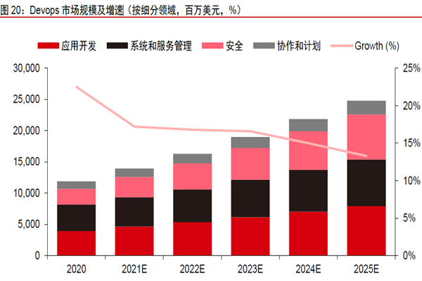 Devops 市场规模及增速