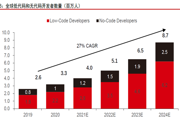 全球低代码和无代码开发者数量