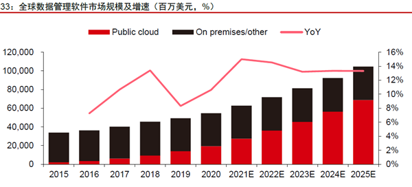 全球数据管理软件市场规模及增速