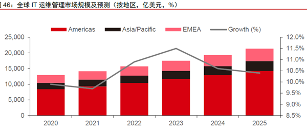 全球IT 运维管理市场规模及预测
