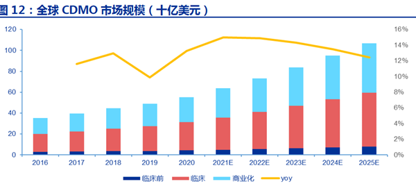 全球CDMO 市场规模