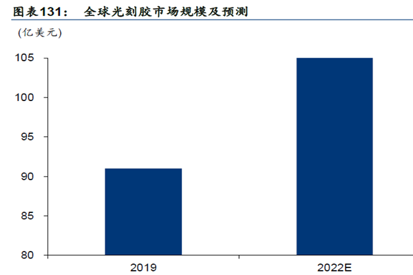 全球光刻胶市场规模及预测